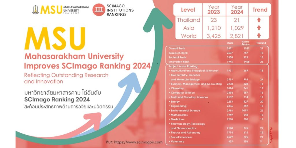MSU Climbs Up the SCImago Institutional Rankings 2024, Showcasing Continuous Achievements in Research and Innovation